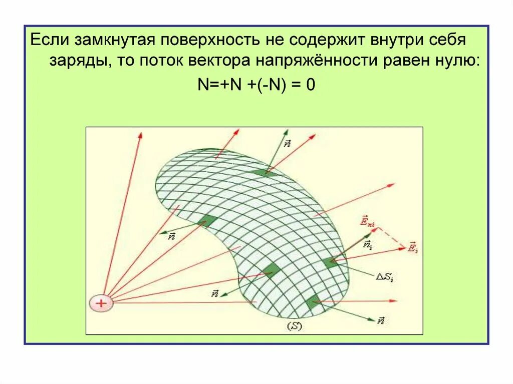 Через поверхность. Замкнутая поверхность. Замкнутую поверхность. Замкнутая плоскость. Как понять что поверхность замкнутая.