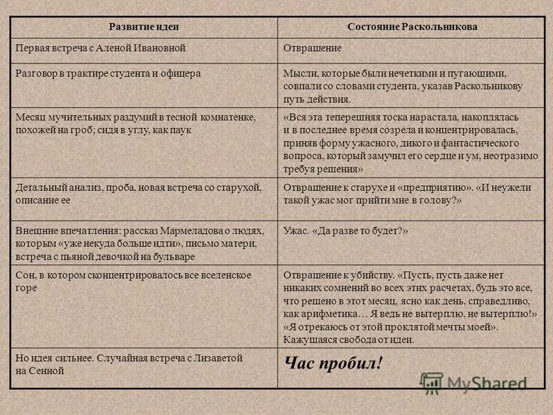 Чувства раскольникова после преступления. Финальный сон раскольникова. Раскольников после преступления. М. Путь раскольникова к преступлению таблица.