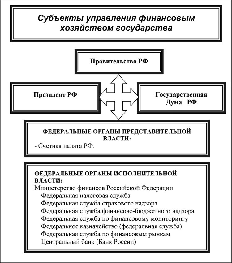 Субъект финансовой деятельности российского государства. Субъекты финансовой деятельности государства. Субъекты финансовой деятельности. Схема. Управление гос финансами субъект. Субъектом государственных финансовых отношений