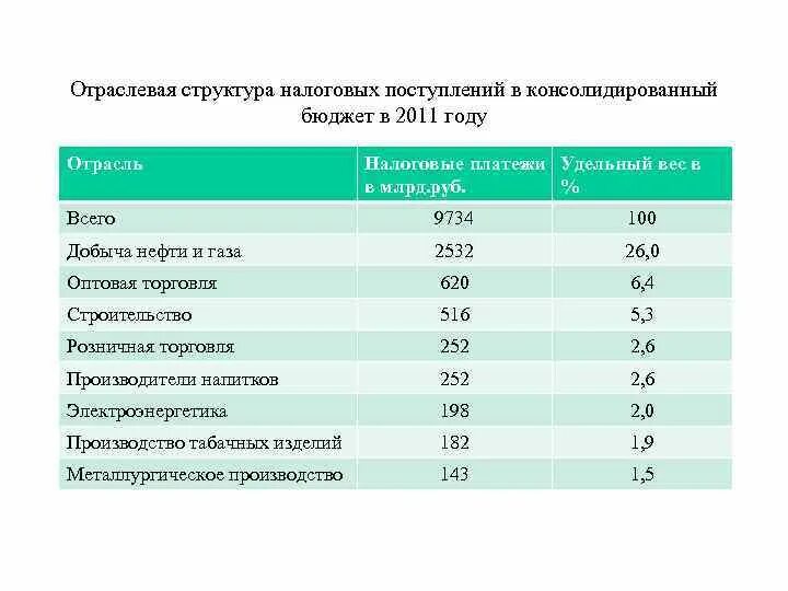 Отраслевые налоги. Список отраслей. Бюджет Москвы 2020 отраслевая структура. Сборы налогов по отраслям.
