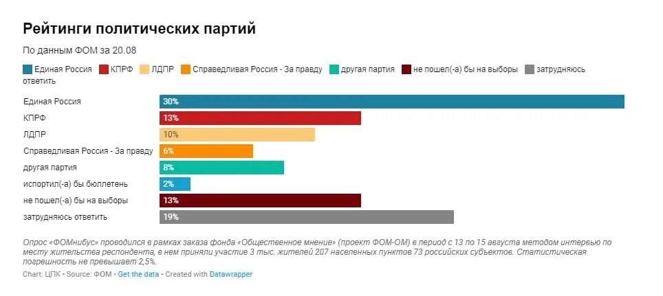 Выборы 2017. Результаты выборов партий 2017. Результаты выборов 202. Диаграмма партии Патриоты России 2022. КПРФ И ЛДПР по регионам.