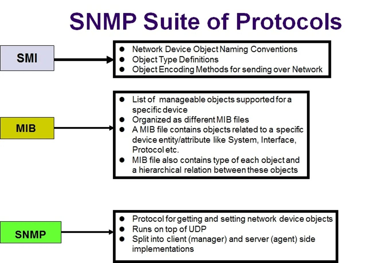 Команды протокола SNMP. Функции протокола SNMP. SNMP MIB. Структура MIB SNMP. Object definition