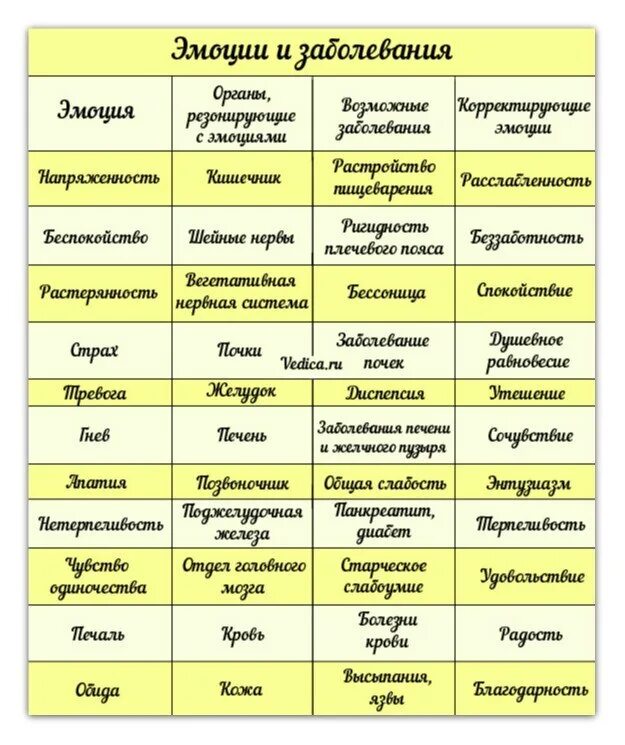 Таблица исцеление. Психосоматические заболевания таблица. Психосоматика болезней таблица. Психосоматические расстройства таблица. Эмоции и заболевания таблица.