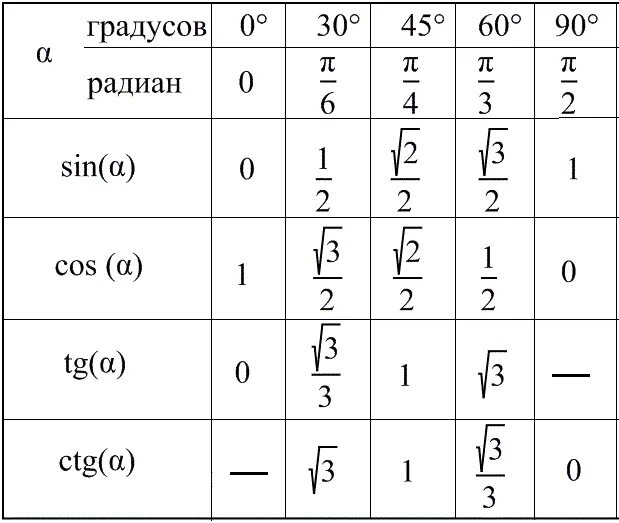 Sin cos 60 градусов