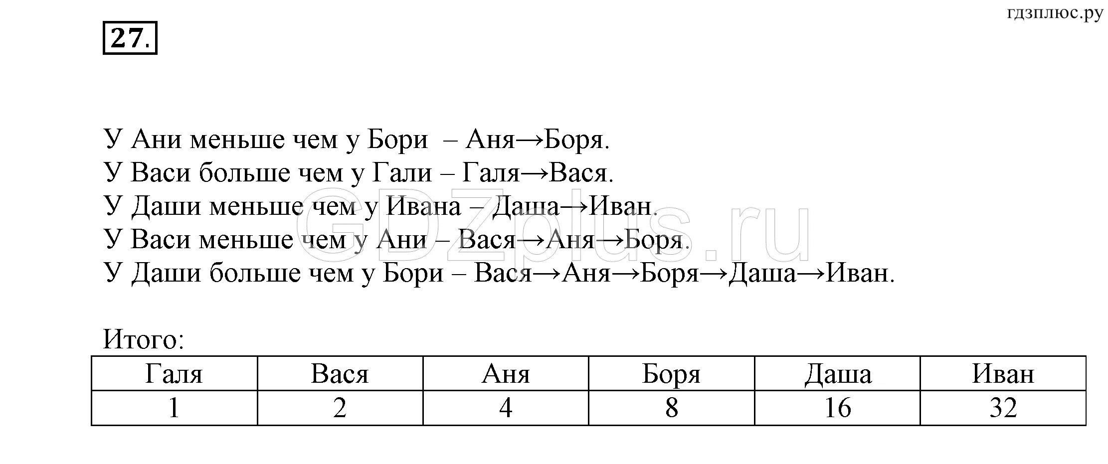 У вали есть конфеты 6. Шестиклассники Аня Боря Вася. Номер 27 по информатике.