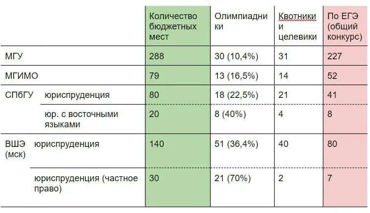 Количество бюджетных мест 2023. Количество бюджетных мест 2023. Результаты егэ. Количество бюджетных мест 2023. Количество бюджетных мест 2023.