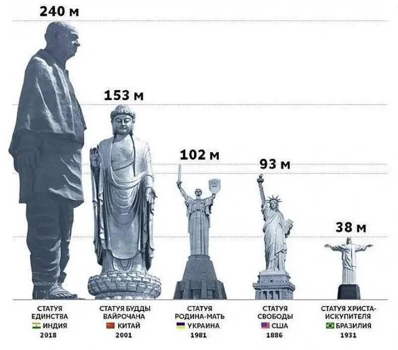 Сколько мир высота. Самая высокая статуя в мире таблица. Родина мать самая высокая статуя в мире. Статуя единства сравнение.