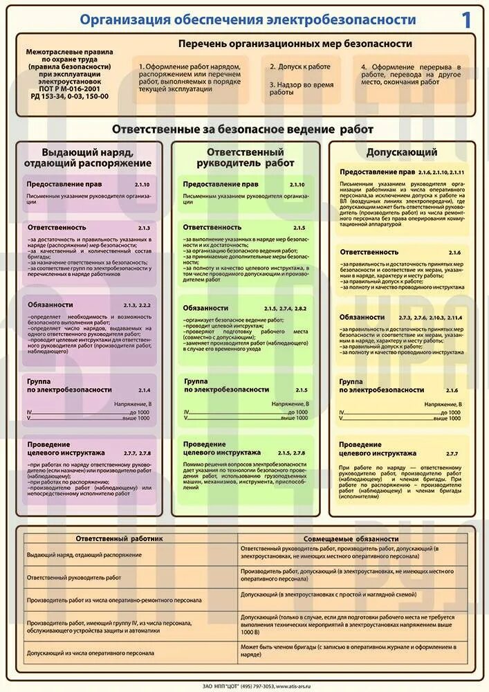 Какую группу электробезопасности имеет наблюдающий. Организация обеспечения электробезопасности. Категории по электробезопасности. Производитель работ группа по электробезопасности. Организация обеспечения электробезопасности на предприятии.