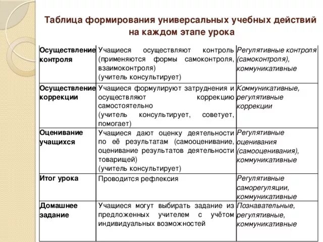 Методы приемов организации учебной деятельности. Этапы деятельность учителя деятельность учащихся. Формы контроля учебной деятельности. Таблица контроль учебных действий. Формы организации учебной деятельности учащихся на уроке.