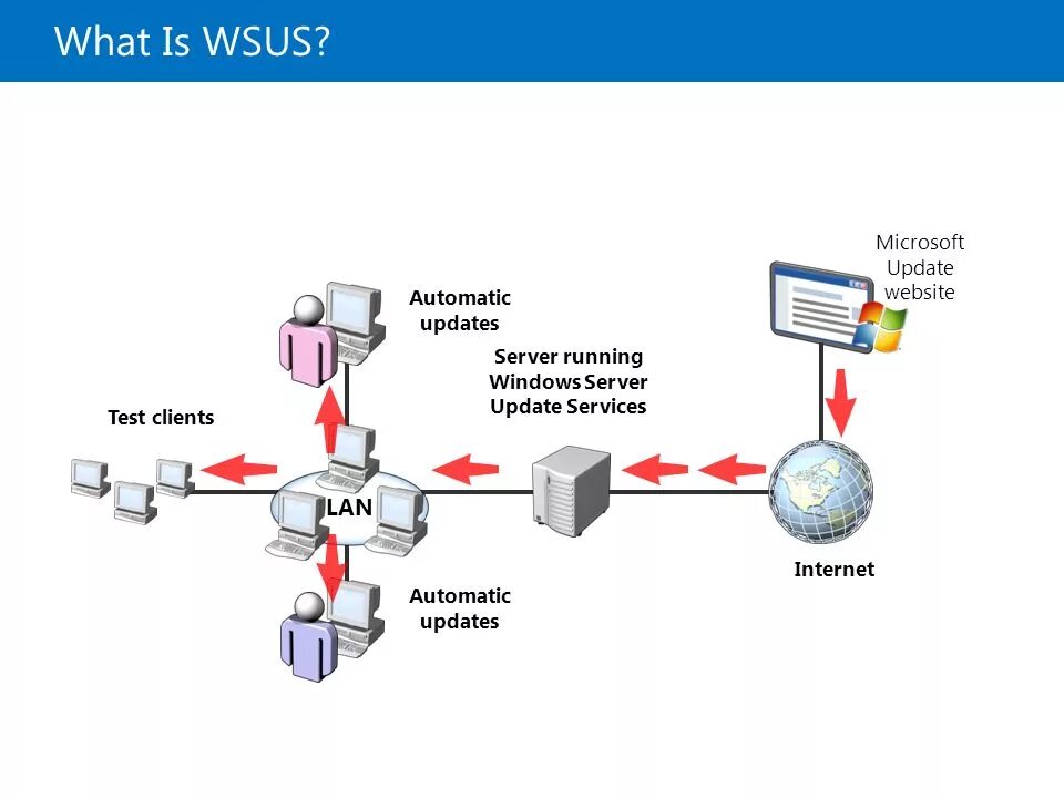 Wsus offline. Windows Server update services. WSUS схема. Служба обновления Windows Server. WSUS update.