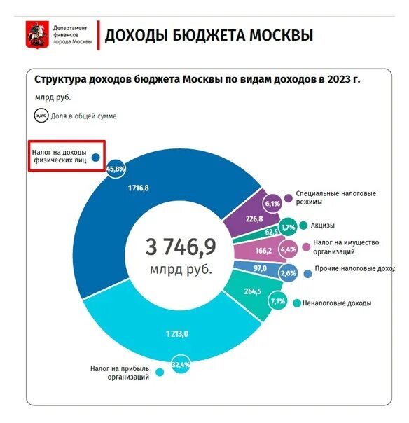 Доходы бюджета за 2023 год. Бюджет города Москвы. Структура бюджета Москвы. Структура доходов бюджета 2023. Доходы города Москвы.