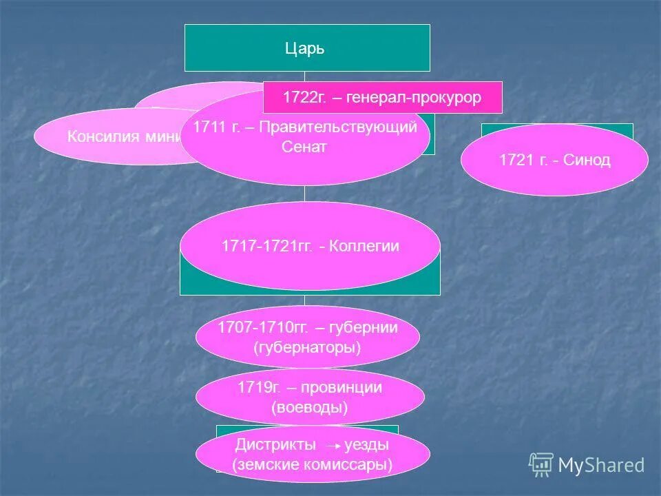 губернии при петре 1. карта россии при петре 1 деление на губернии. губернии дистрикты.