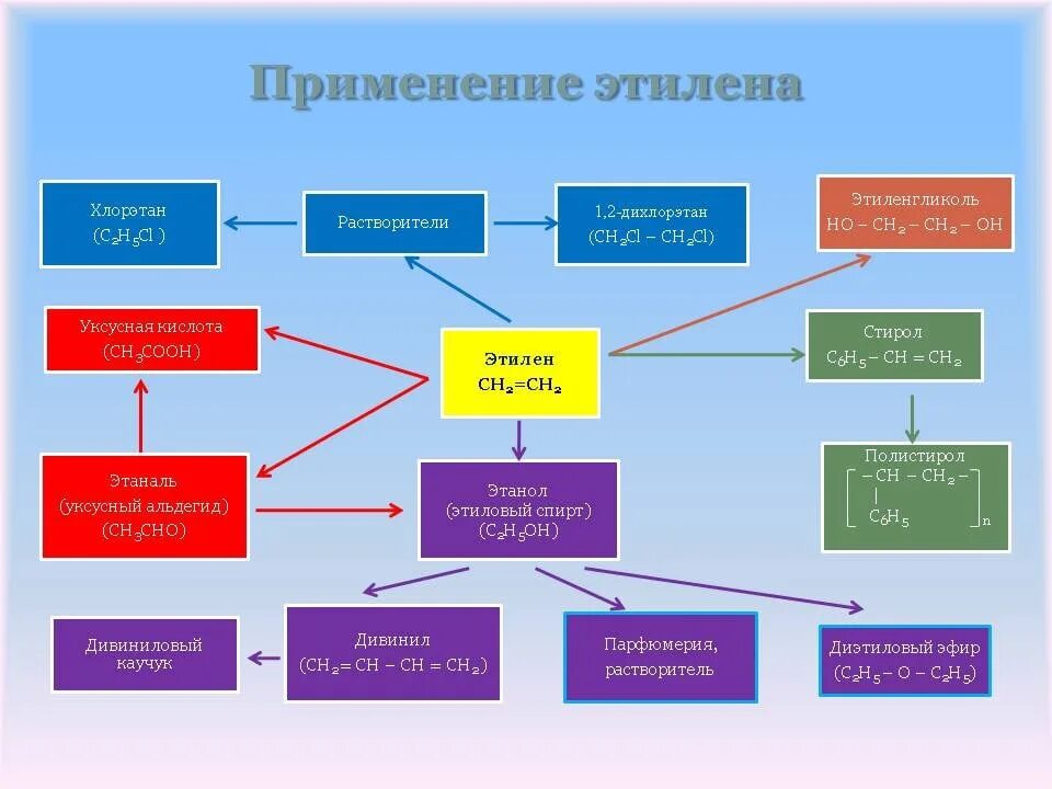 Этил применение. Применение этилена. Области применения этилена. Схема применения этилена. Этилен органические соединения