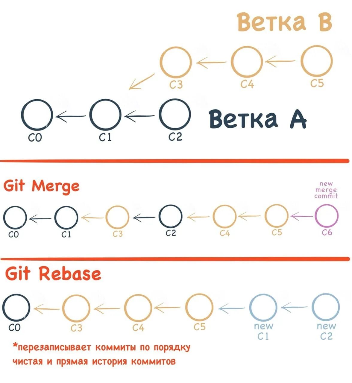 Слияние веток в git. Git ветки. GITHUB ветки. Git ветви.