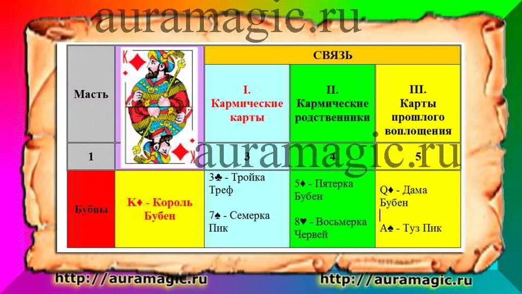 Король бубнов значение карты в гадании. Король бубен. король бубен карта судьбы. король буби значение. пятёрка бубен значение.