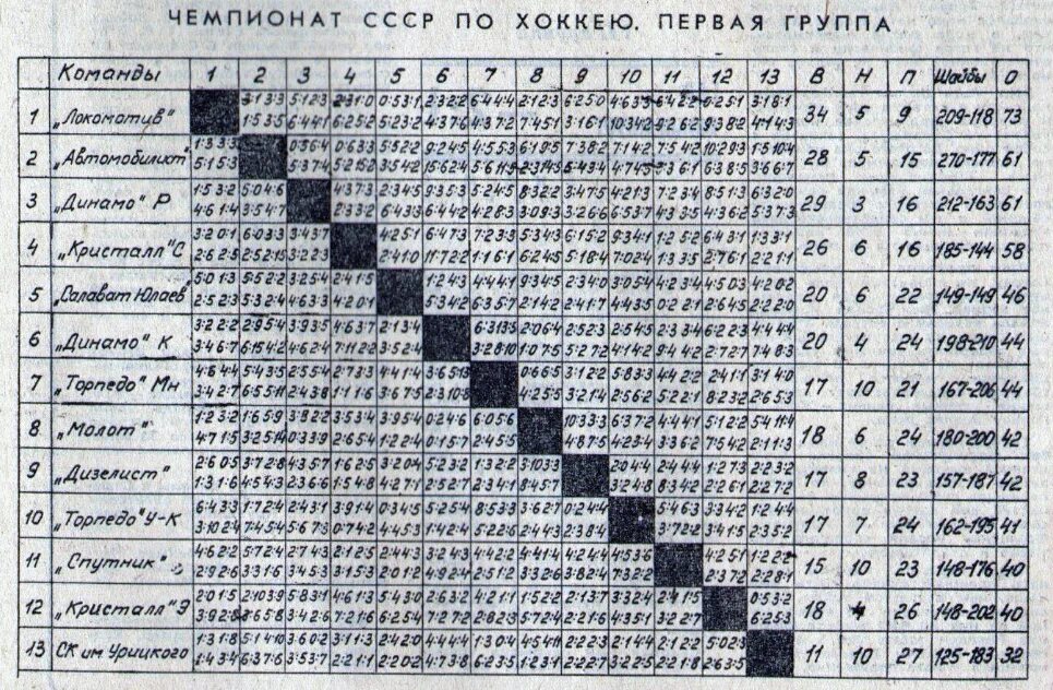 высшая хоккейная лига турнирная таблица. турнирная таблица по хоккею. таблица 1 лиги по хоккею. таблица 1 лиги по хоккею. футбольная таблица шахматка.