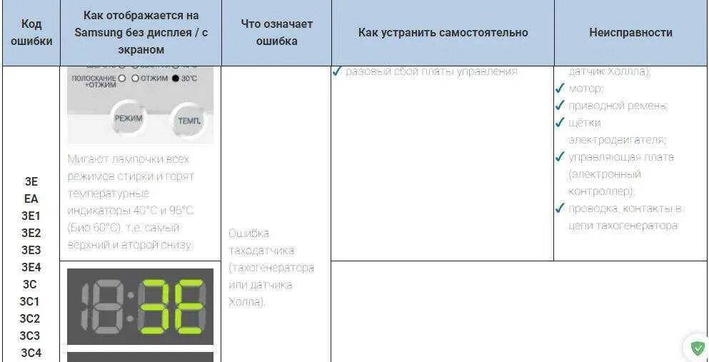 Стиральная машина самсунг коды ошибок 3е. Стиральная машина самсунг код ошибки 3е. Стиральная машинка Samsung Samsung коды ошибок. Стиральная машина Samsung WF-b1061 коды ошибок. Sd на стиральной машине samsung