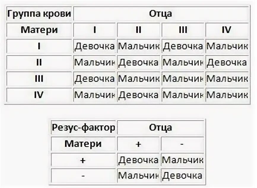 Одинаковые резусы родителей. Определение пола ребенка по группе крови. Пол ребёнка по группе крови и резусу родителей. Группа крови пол ребенка по родителям таблица. Таблица определения пола ребенка по группе крови родителей.