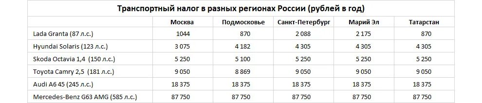 Транспортный налог для пенсионеров в 2024 году. Транспортный налог 2022 Москва таблица. Ставка транспортного налога по регионам таблица. Транспортный налог в Республике Дагестан на 2020 год. Транспортный налог 2022 Москва.