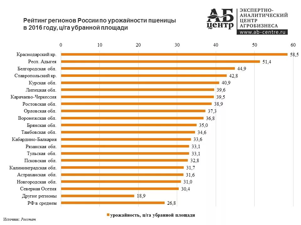 Урожайность по районам. Средняя урожайность пшеницы с 1 га в России по регионам. Урожайность зерна с 1 га в России по регионам. Урожайность зерна с 1 га в России. Средняя урожайность пшеницы в России по регионам.