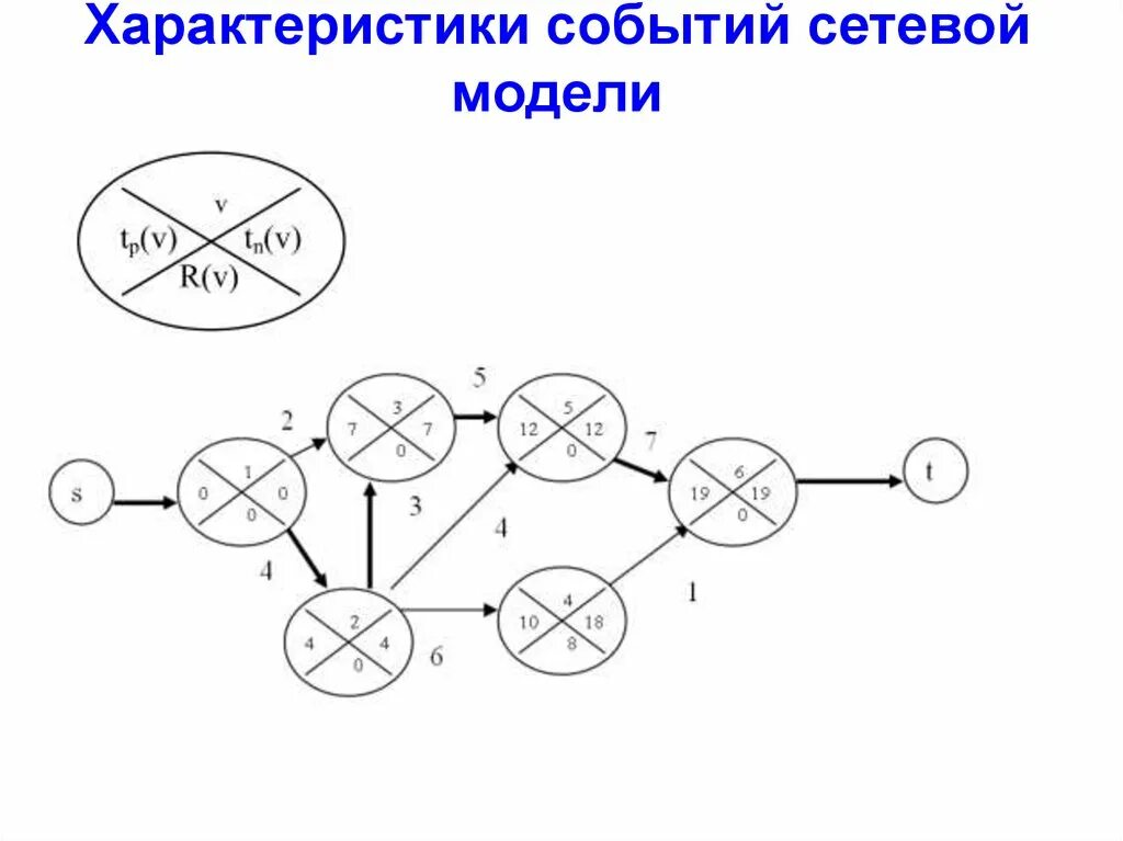 Сетевая модель данных бд. Основные понятия сетевой модели данных. Характеристики сетевой модели. Сетевая структура базы данных. 24 сетевая модель данных.