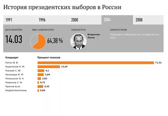 Выборы президента текущие результаты. Результаты выборов президента России 2004. Итоги президентских выборов 2004 в России. Итоги голосования президента России 2004.