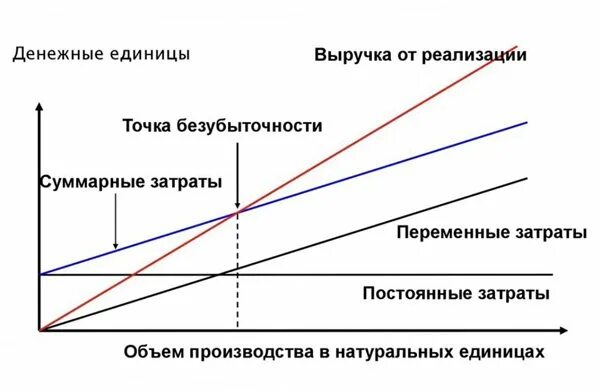 Точка безубыточности инвестиционного проекта формула. Основной объем затрат проекта приходится на стадию. Формула точки безубыточности формуламу. Построение точки безубыточности предприятия вер. Основной объем затрат проекта приходится на стадию.