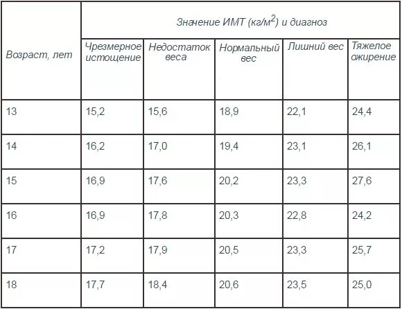 Индекс массы тела норма для подростков. ИМТ У детей норма таблица. Норма индекса массы тела для детей девочек. Норма ИМТ У детей по возрасту таблица.