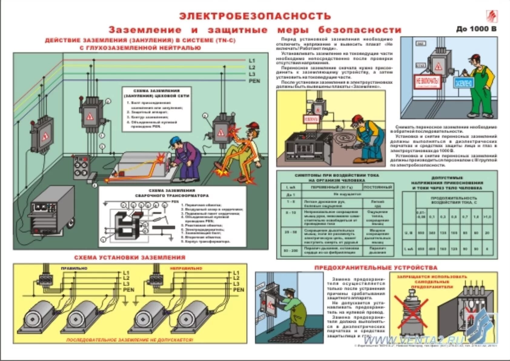 Заземление и защитные меры электробезопасности. Защитное заземление электроустановок. Электробезопасность при напряжении до 1000 в плакаты. Заземление электрооборудования требования. Проведение переключений в электроустановках