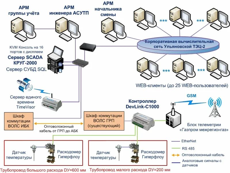 Сервер асу тп. Scada система «круг-2000». асу тп тэц. арм инженера асу тп. узел учета газа scada.