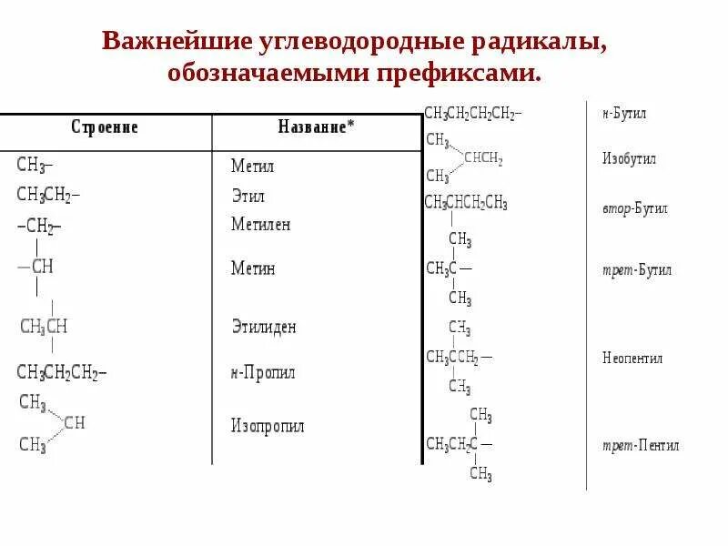 Радикалы углеводородов. Углеводородные радикалы строение номенклатура. Строение углеродного радикала. Обозначение радикалов в органической химии. Таблица органических соединений радикалов.