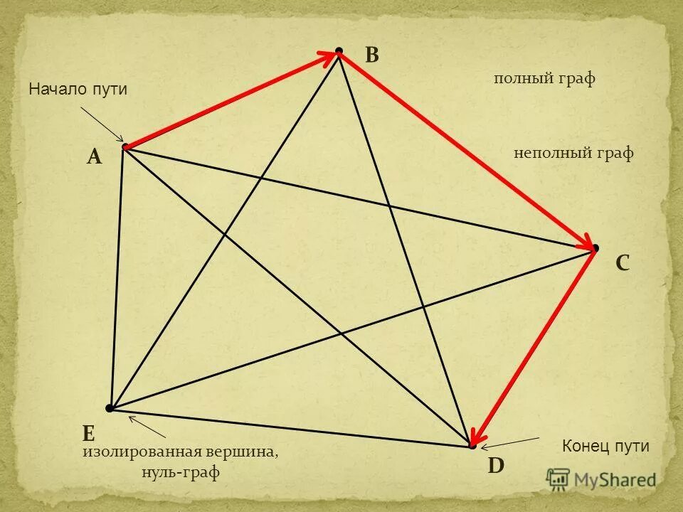 Есть ли в графе изолированная вершина. Полные и неполные графы.