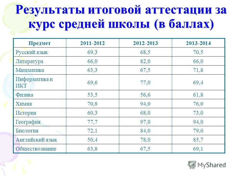 Средний балл по предметам в школе