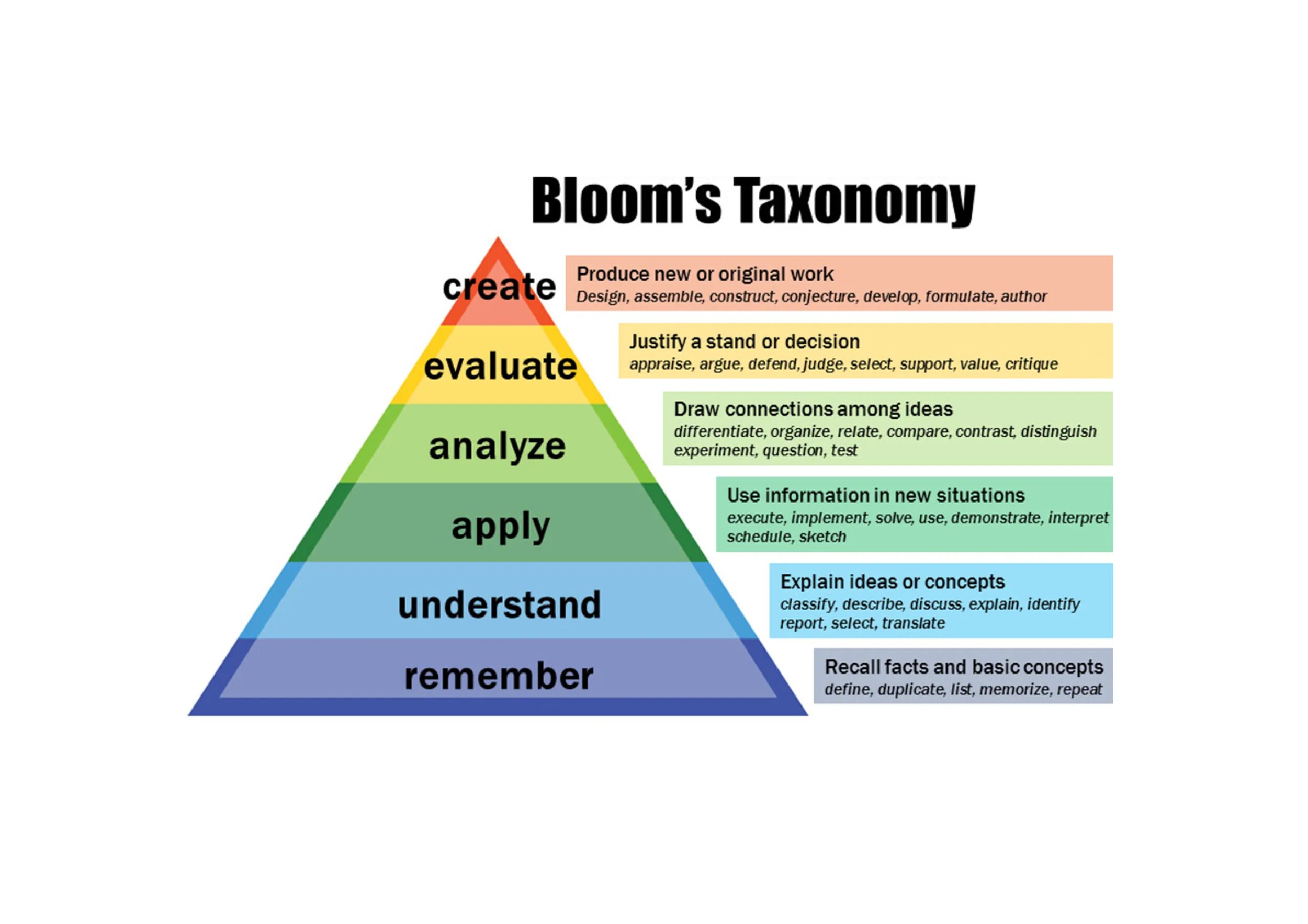 Wp таксономии. Blum taxonomy. Пирамида блума таксономия. Таксономия блума таблица пирамида. Wp таксономии.