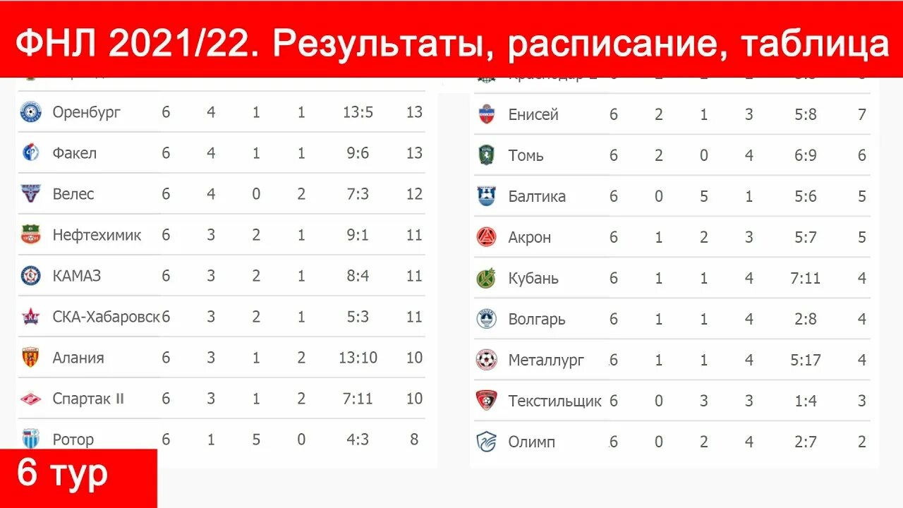 2024 таблица футбол россия женщины. Турнирная таблица первого дивизиона 2021-2022. Футбол ФНЛ 2021-2022 турнирная таблица. ФНЛ 2022 турнирная таблица. ФНЛ турнирная таблица 2020-2021.