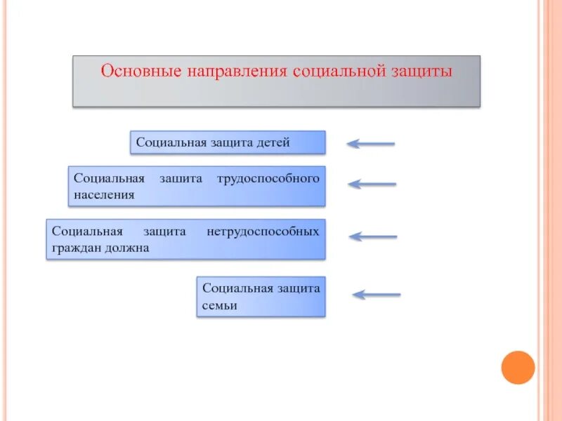 Возможности социального обеспечения. Основные направления системы социальной защиты. Основные направления деятельности системы социальной защиты:. Направления социальной защиты схема. Основные направления деятельности соцзащиты населения.