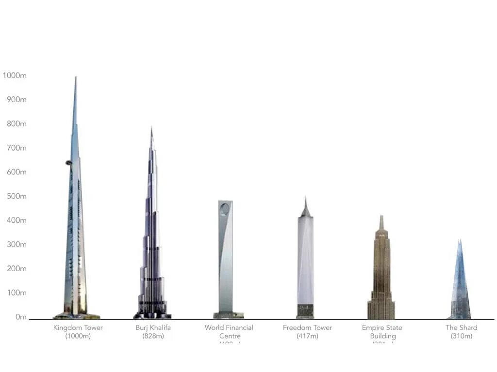 Башня Бурдж Халифа. Бурдж Халифа – 828 метров. Кингдом Тауэр vs Бурдж Халифа. Бурдж-Халифа высота башни.