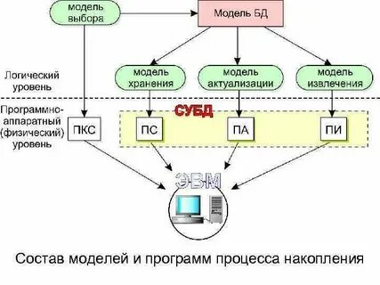 Извлечение хранимой информации