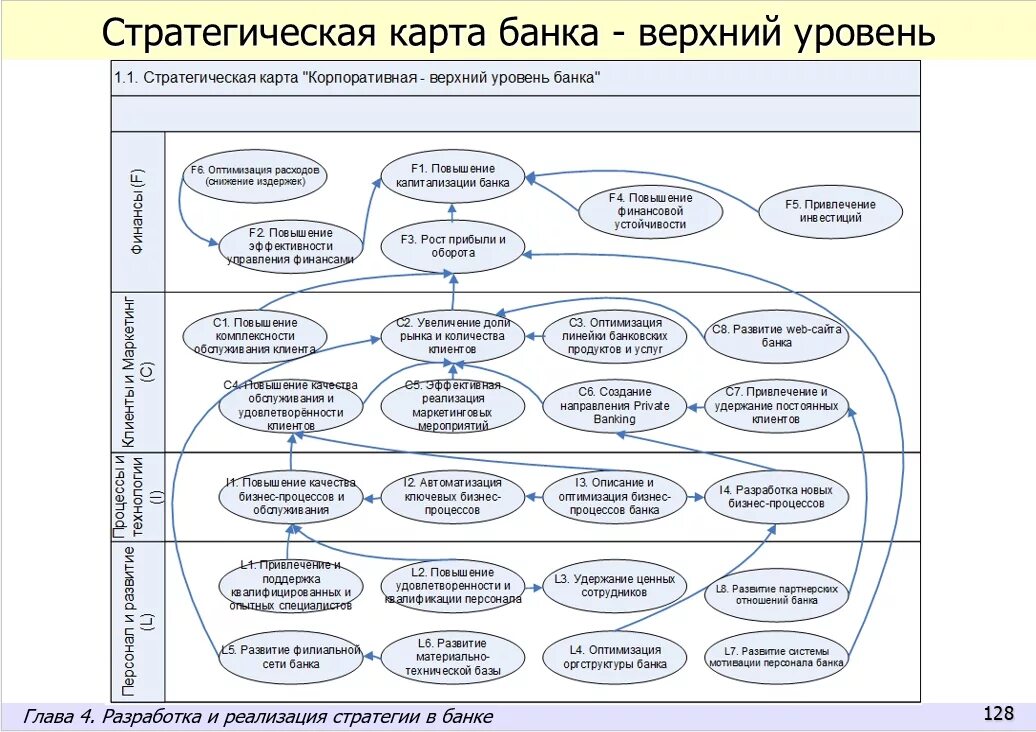 Бизнес план развития банка. Стратегическая карта BSC компании. Стратегическая карта сбалансированной системы показателей. Стратегическую карту сбалансированных показателей для организации. BSC система сбалансированных показателей.