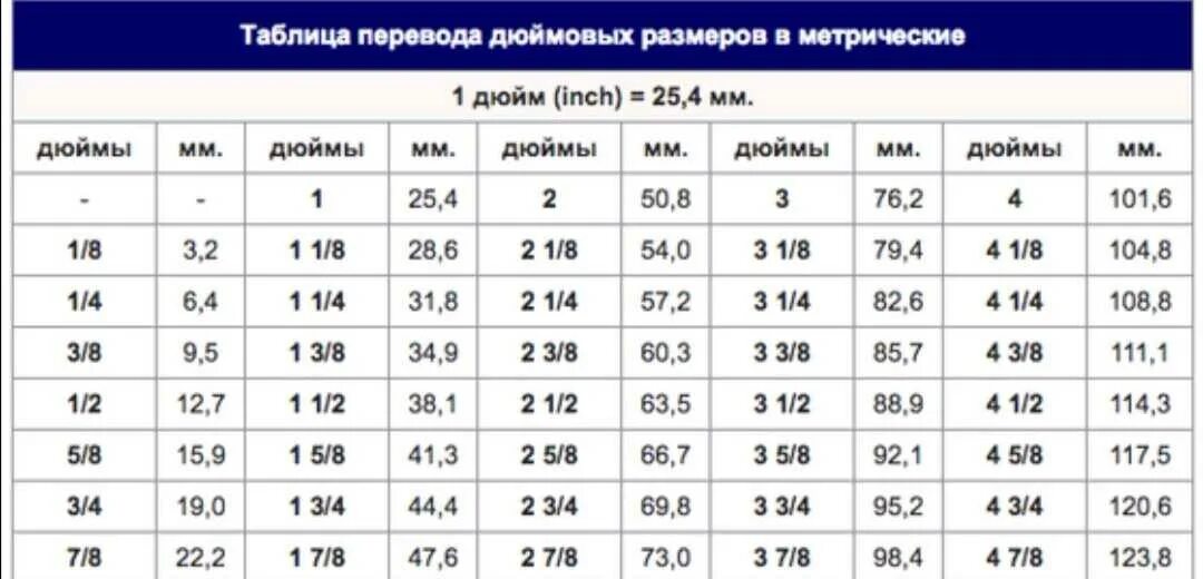 Размеры медных труб в дюймах и миллиметрах таблица. Труба медная в дюймах и мм таблица. Таблица перевода мм в дюймы. Таблица перевода дюймовых размеров в метрические дюймы мм. 0 39 сколько