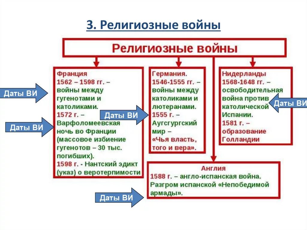 Религиозные войны во Франции таблица. Этапы религиозных войн во Франции. Последствия религиозных войн во Франции. Участники религиозных войн во Франции схема.