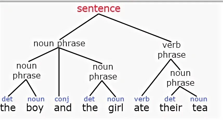 English language structure. English sentence structure. basic structure of english sentence. syntax of an english sentence. parts of sentence in english.