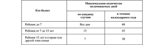 Сколько в год дают больничных дней. Больничный лист по уходу за ребенком до 7 количество дней. Сколько дней оплачивается больничный с ребенком. Сколько оплачивается больничный лист с ребенком. Сколько дней в году оплачивается больничный по уходу за ребенком.