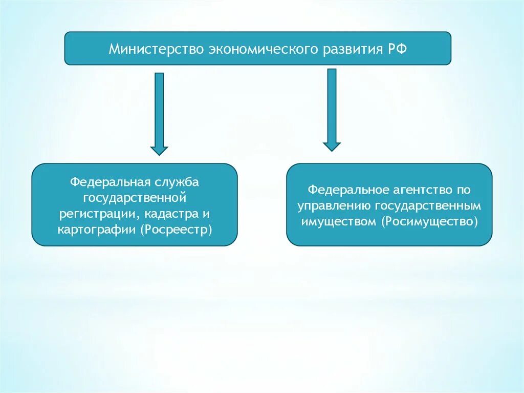 Структура управления Росреестра в России. Росимущество и Росреестр. Росимущество схема управления. Федеральное агентство по управлению государственным имуществом.