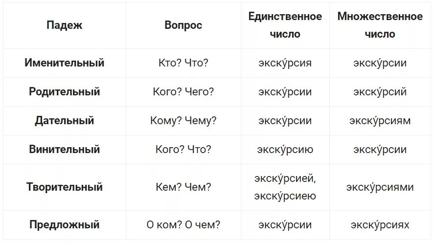 Склонение. Склонения существительных таблица. Слова по падежам. Просклонять слово по падежам. Падеж слова под кроватью