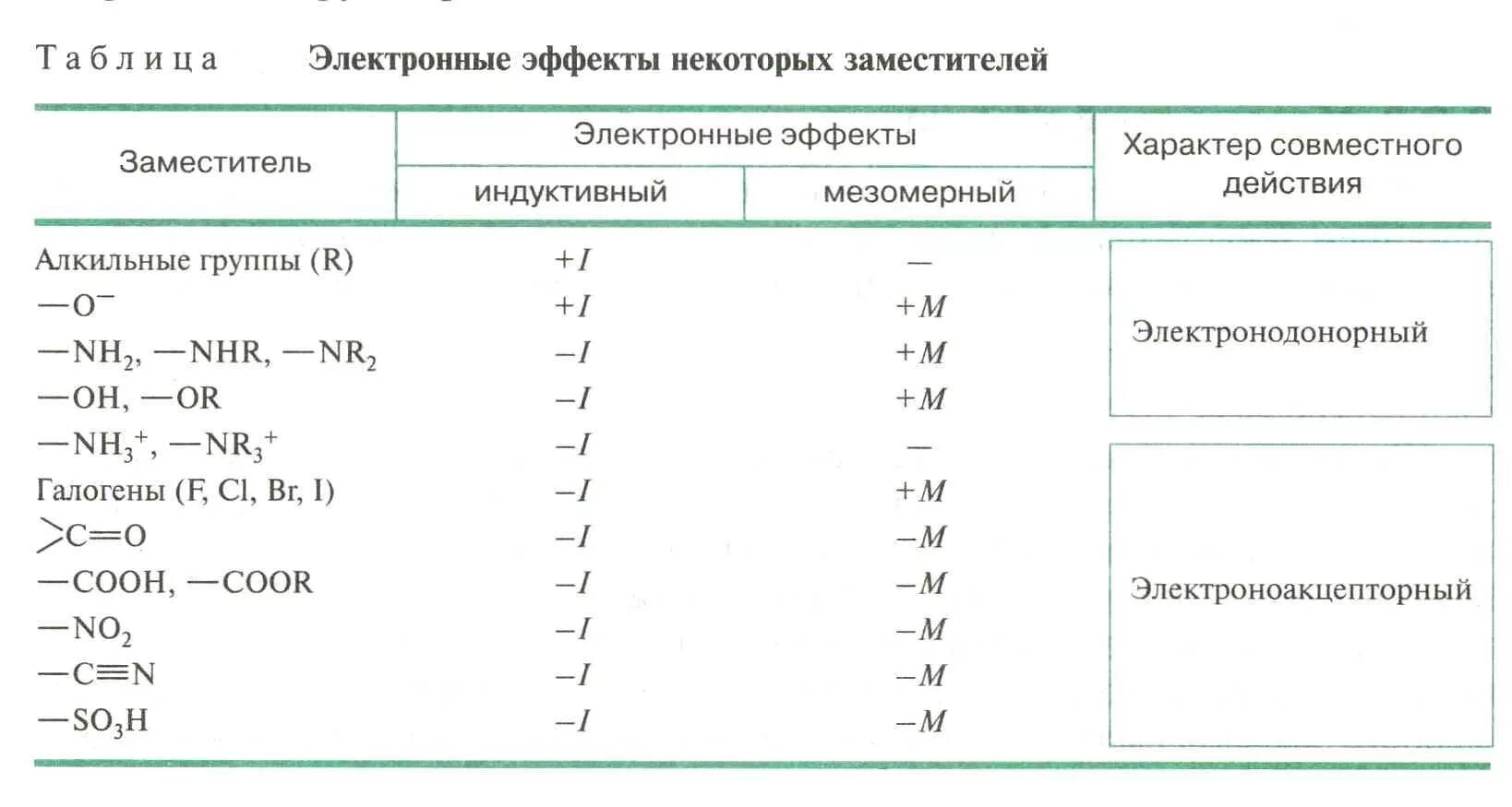 Электронно доноры. Индуктивный и мезомерный эффекты. Индуктивный эффект и мезомерный эффект. Мезомерный и индуктивный эффект таблица. Таблица индуктивного и мезомерного эффектов.