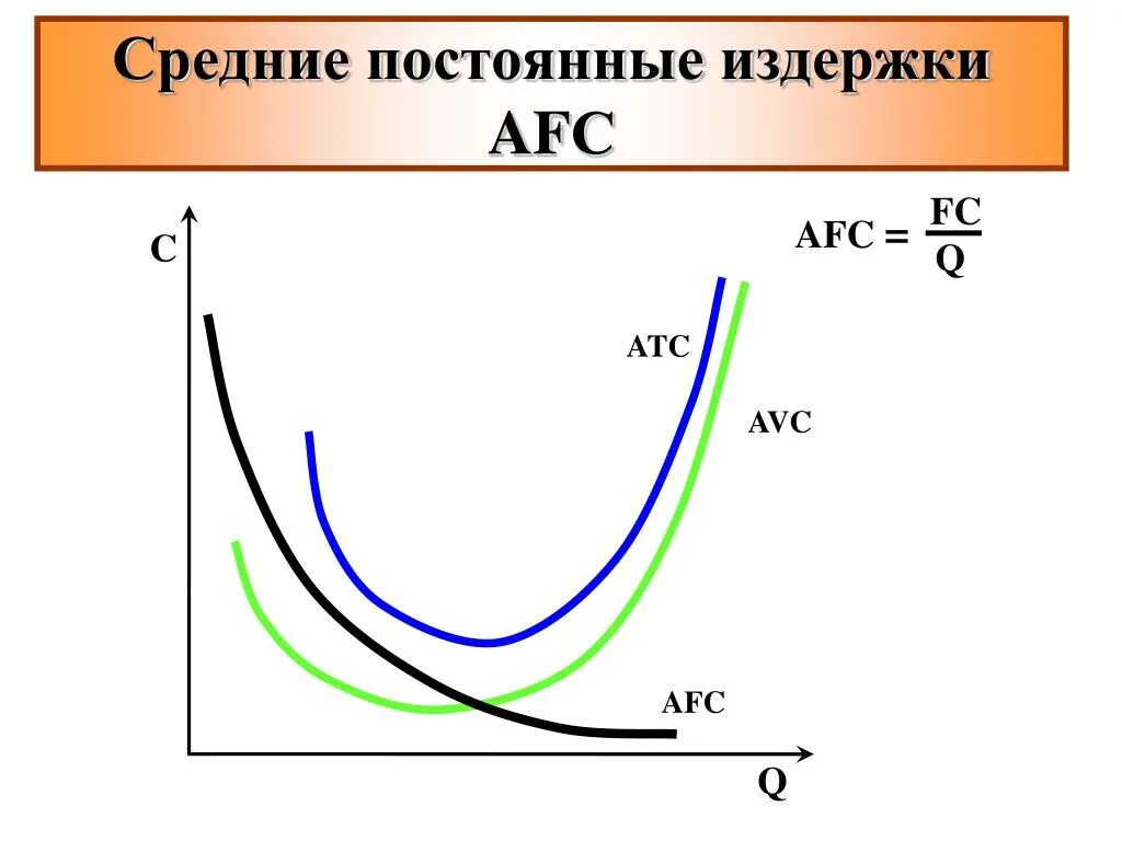 Определить средние постоянные издержки. Средние постоянные издержки график. Средние постоянные затраты. ATC AVC AFC. График AFC.