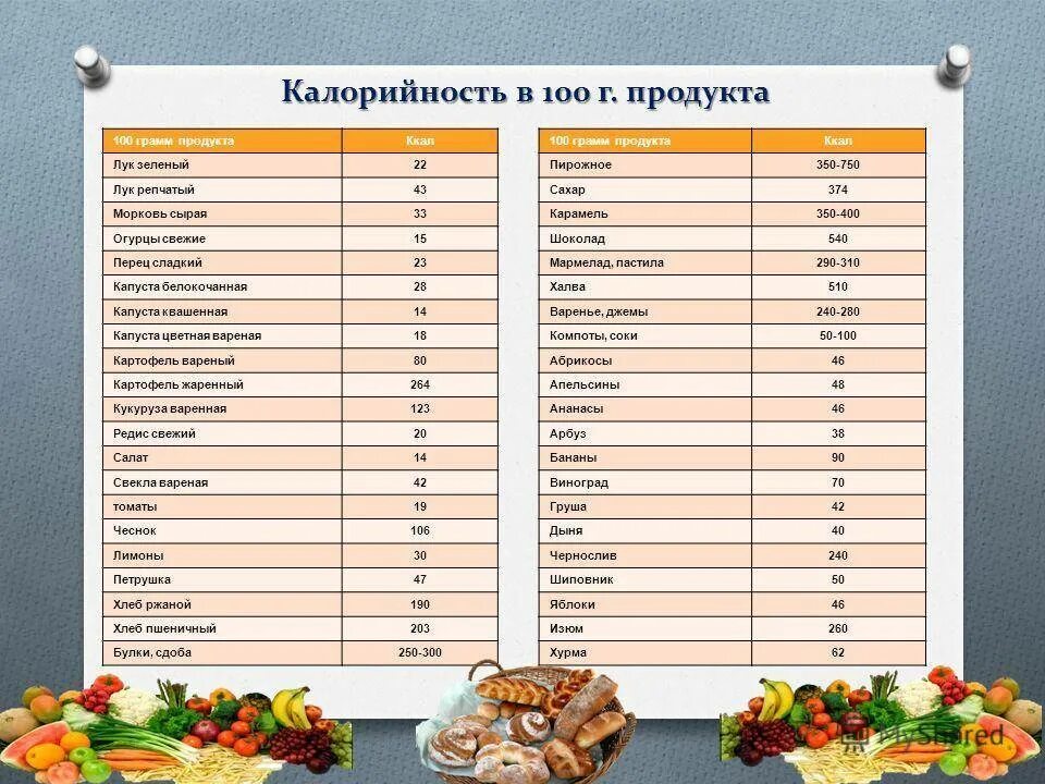 Лук сколько углеводов. Таблица калорийности продуктов и готовых блюд в 100 граммах. Таблица калорийности пищевых продуктов на 100 грамм. Таблица калорийности мучных продуктов на 100 грамм. Таблица калорий продуктов на 100г.