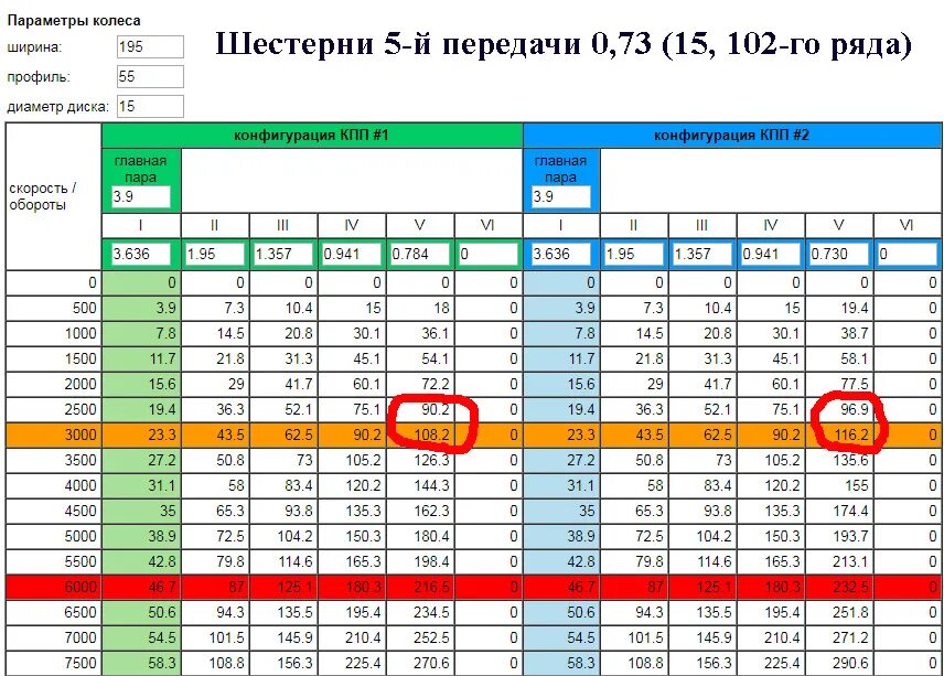 Момент прихода нового дня 7. ВАЗ 2110 5 скорость 4000 оборотов. Соотношение оборотов двигателя и скорости. Скорость и обороты двигателя. Скорость и обороты двигателя таблица.