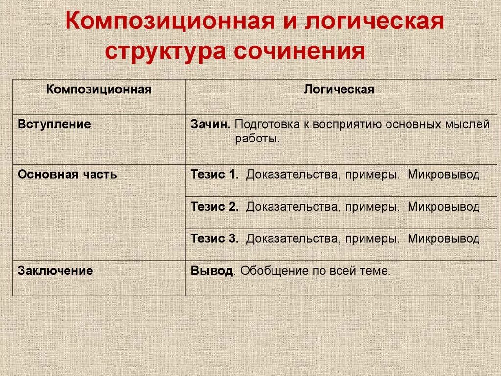 Нейросеть для создания сочинения по литературе. Структура сочинения ЕГЭ по литературе. Структура итогового сочинения по литературе. Декабрьское сочинение структура. Структура итогового сочинения декабрьского.